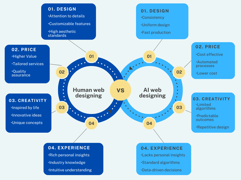 AI web design vs human