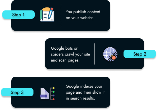 how google index works