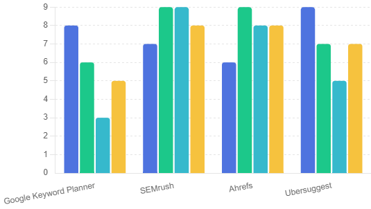 Keyword research in seo